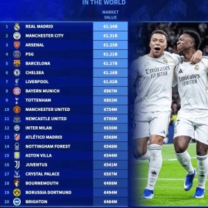 开云-足坛俱乐部身价Top20：皇马13.4亿欧居首，曼城、阿森纳前三